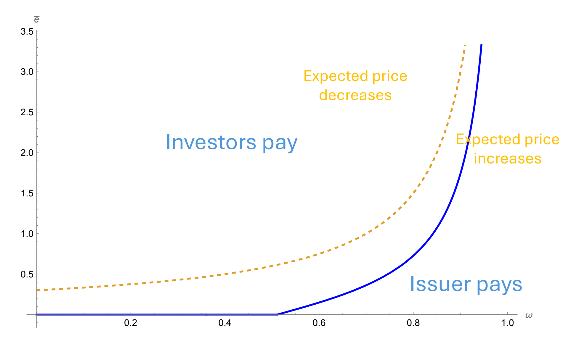 Who should pay for ESG ratings? – Review of Finance